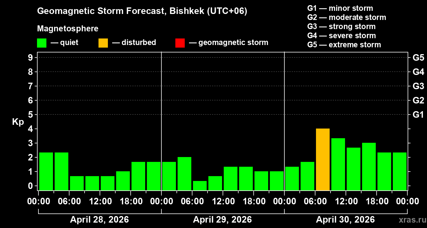Forecast of the geomagnetic index&nbsp;Kp
