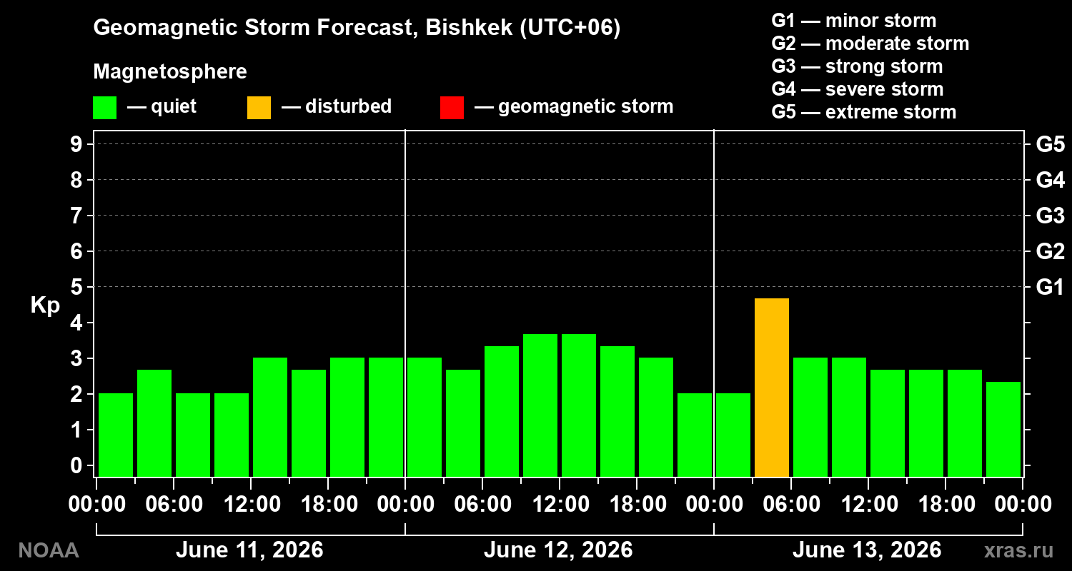 Geomagnetic index Kp forecast for three days