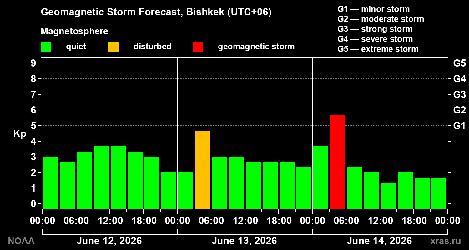 Geomagnetic index Kp forecast for three days