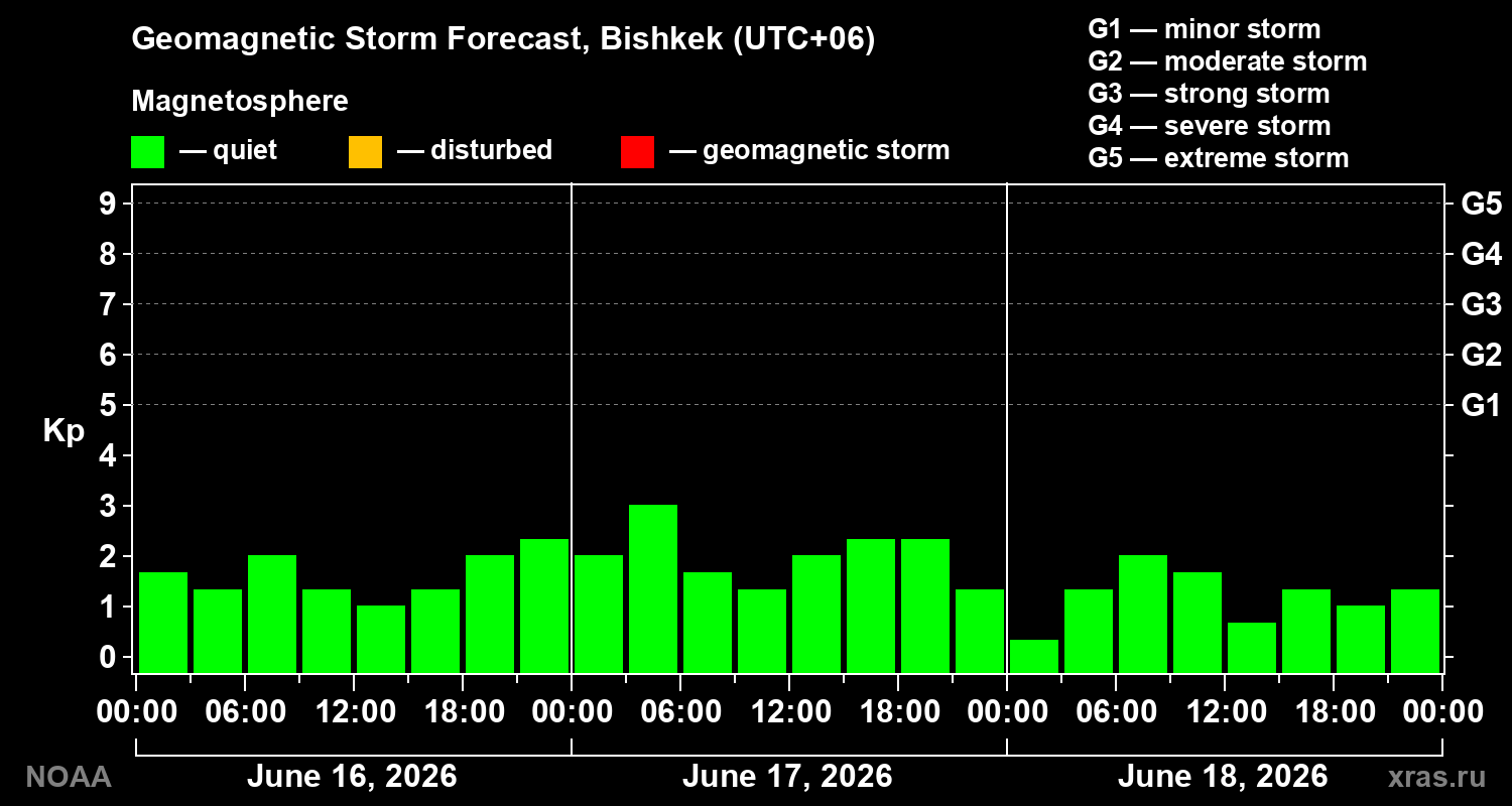 Geomagnetic index Kp forecast for three days