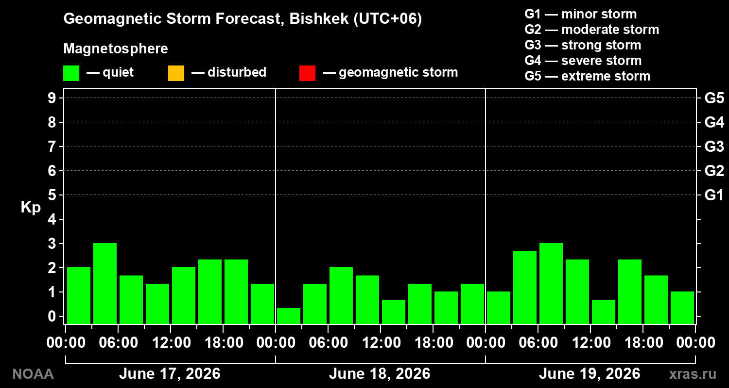 Geomagnetic index Kp forecast for three days