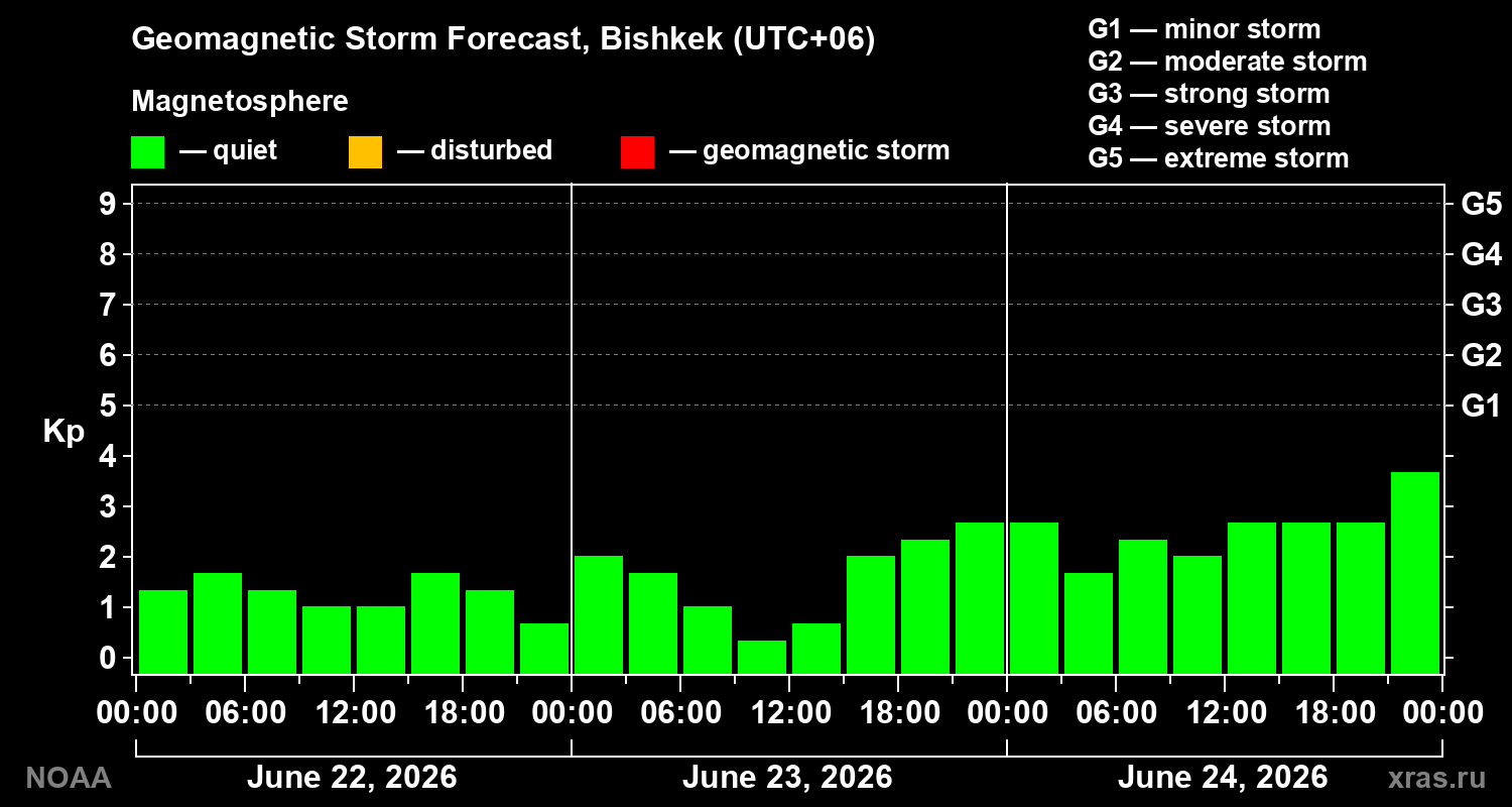 Geomagnetic index Kp forecast for three days