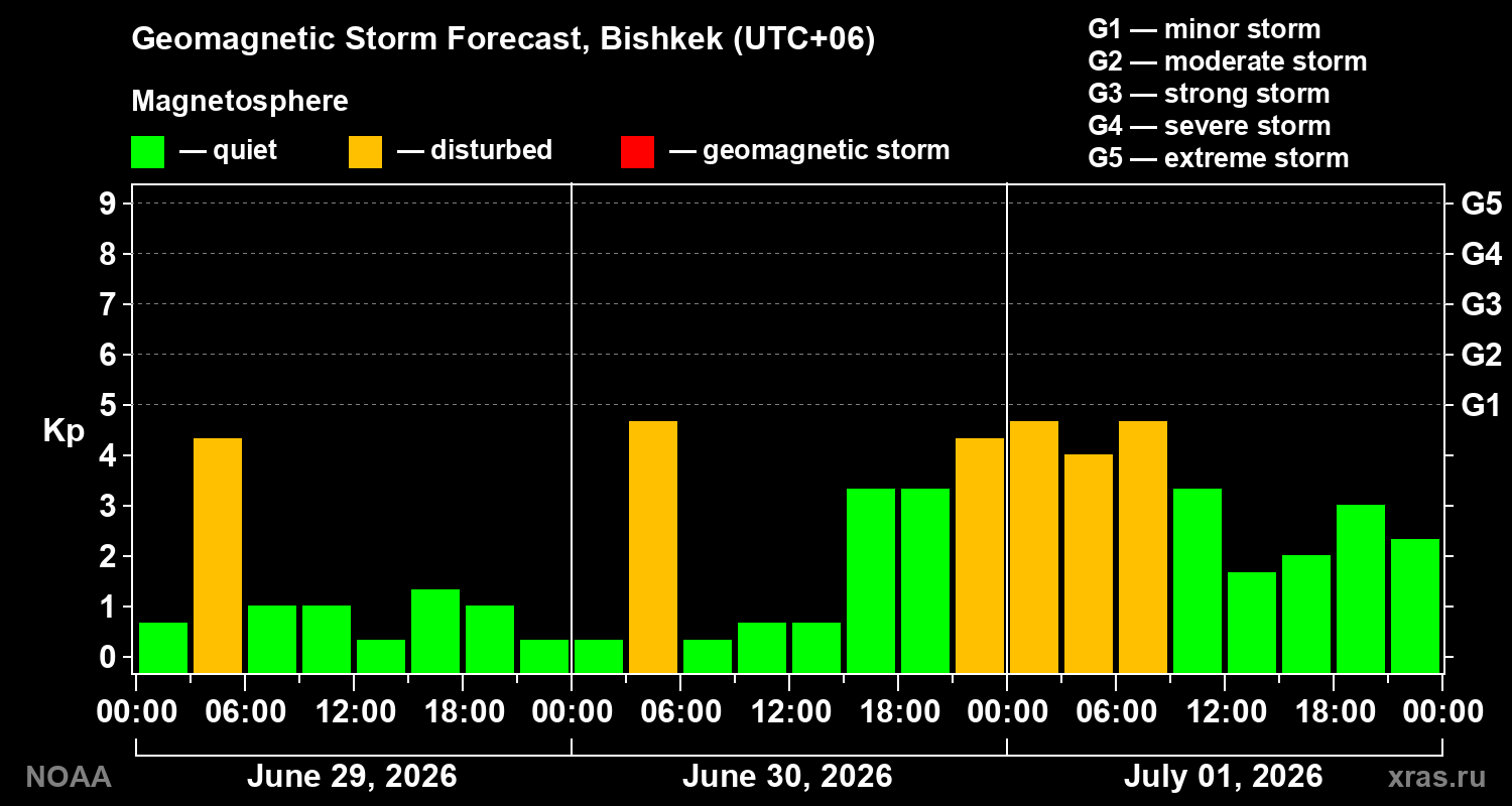 Geomagnetic index Kp forecast for three days
