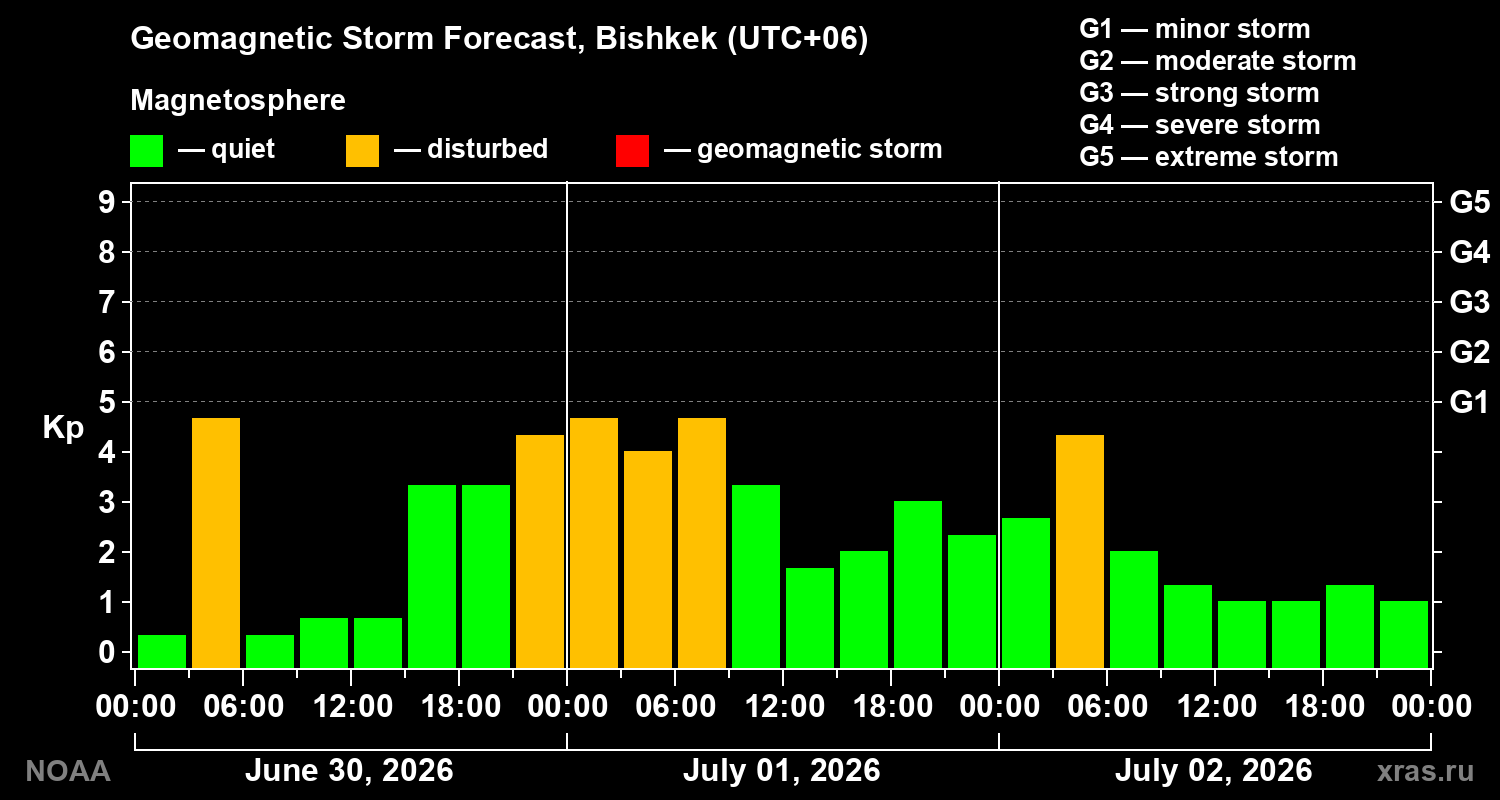 Geomagnetic index Kp forecast for three days