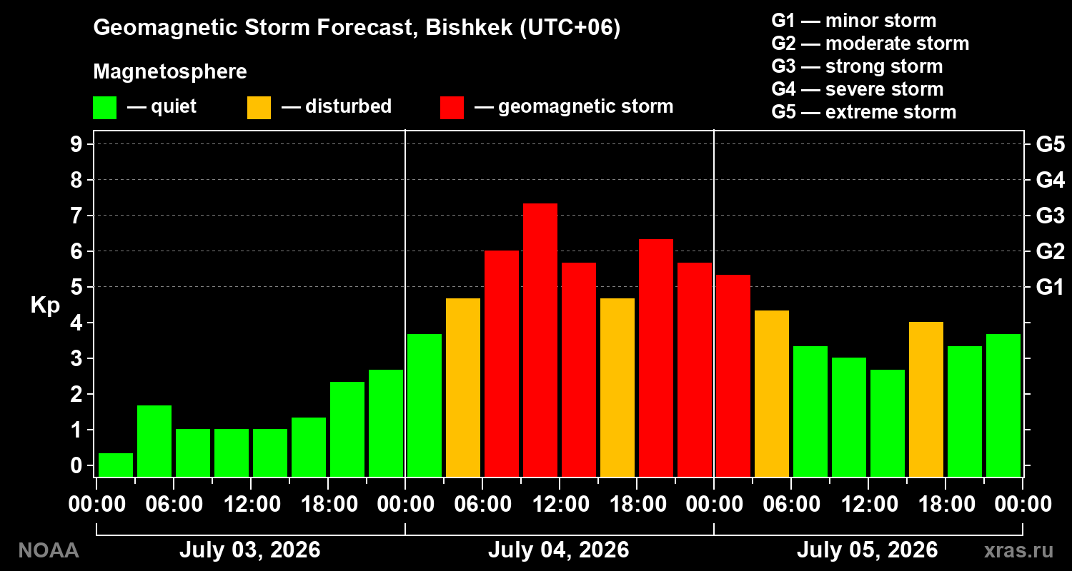 Geomagnetic index Kp forecast for three days