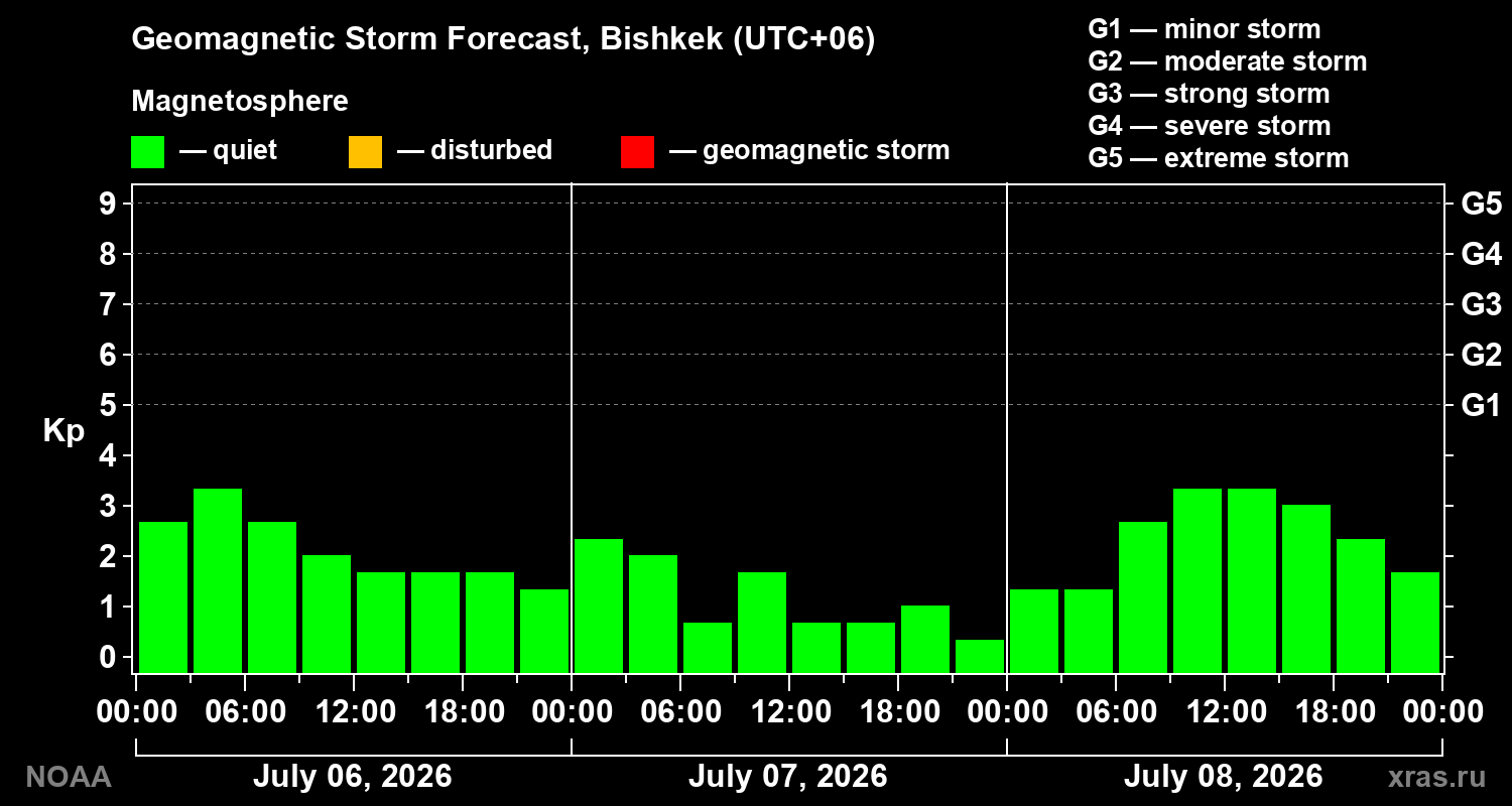 Geomagnetic index Kp forecast for three days