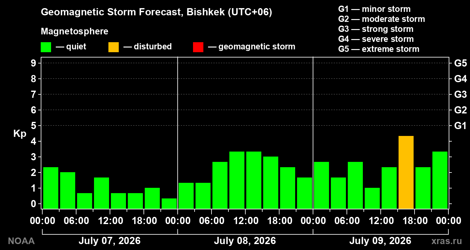 Geomagnetic index Kp forecast for three days