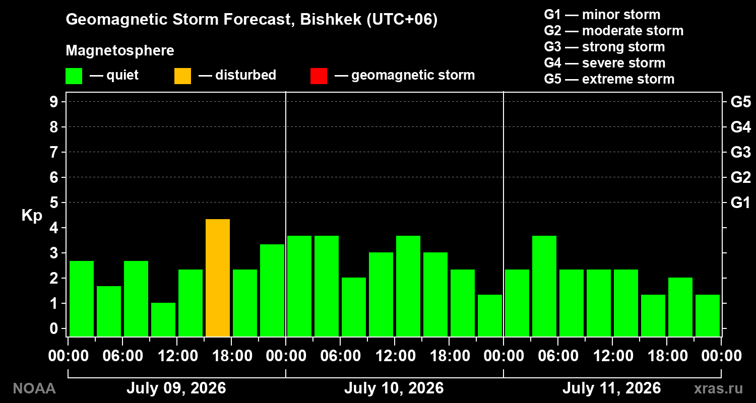 Geomagnetic index Kp forecast for three days