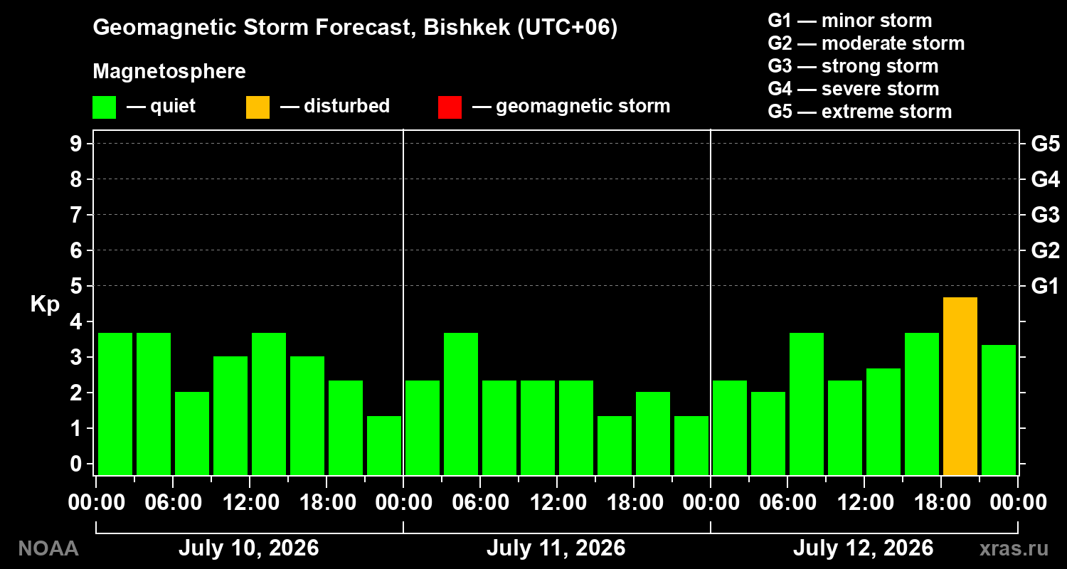 Geomagnetic index Kp forecast for three days