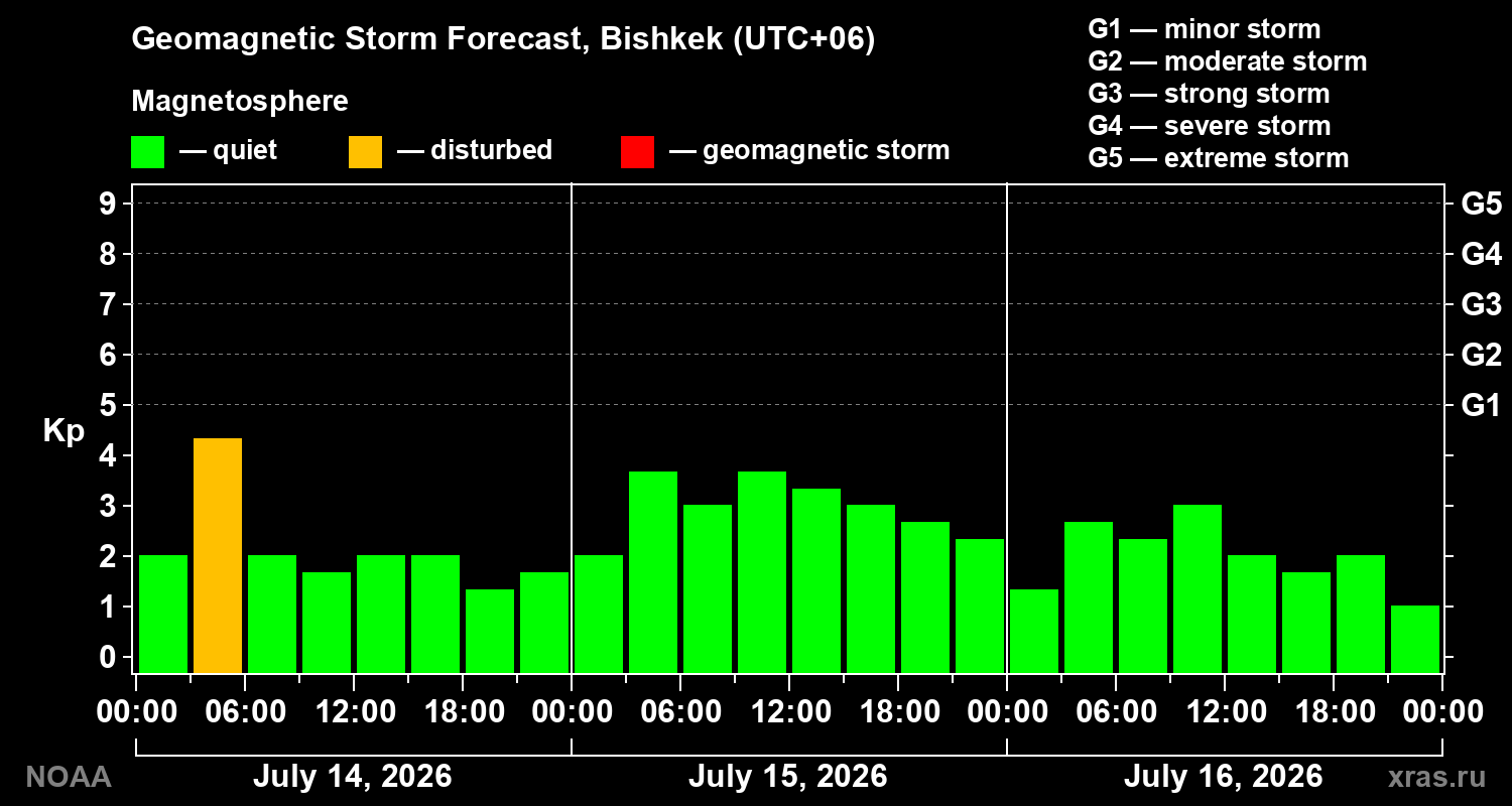 Geomagnetic index Kp forecast for three days