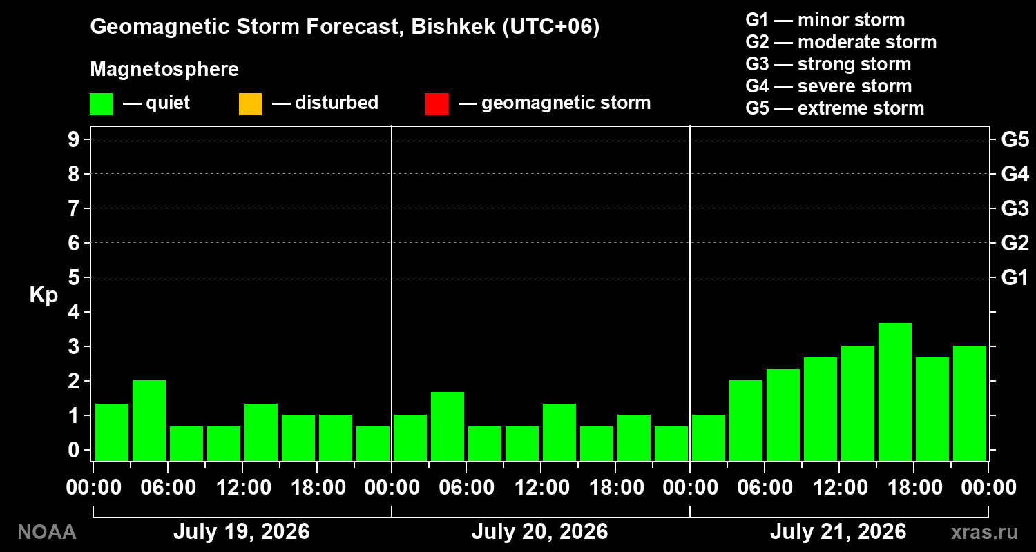 Geomagnetic index Kp forecast for three days