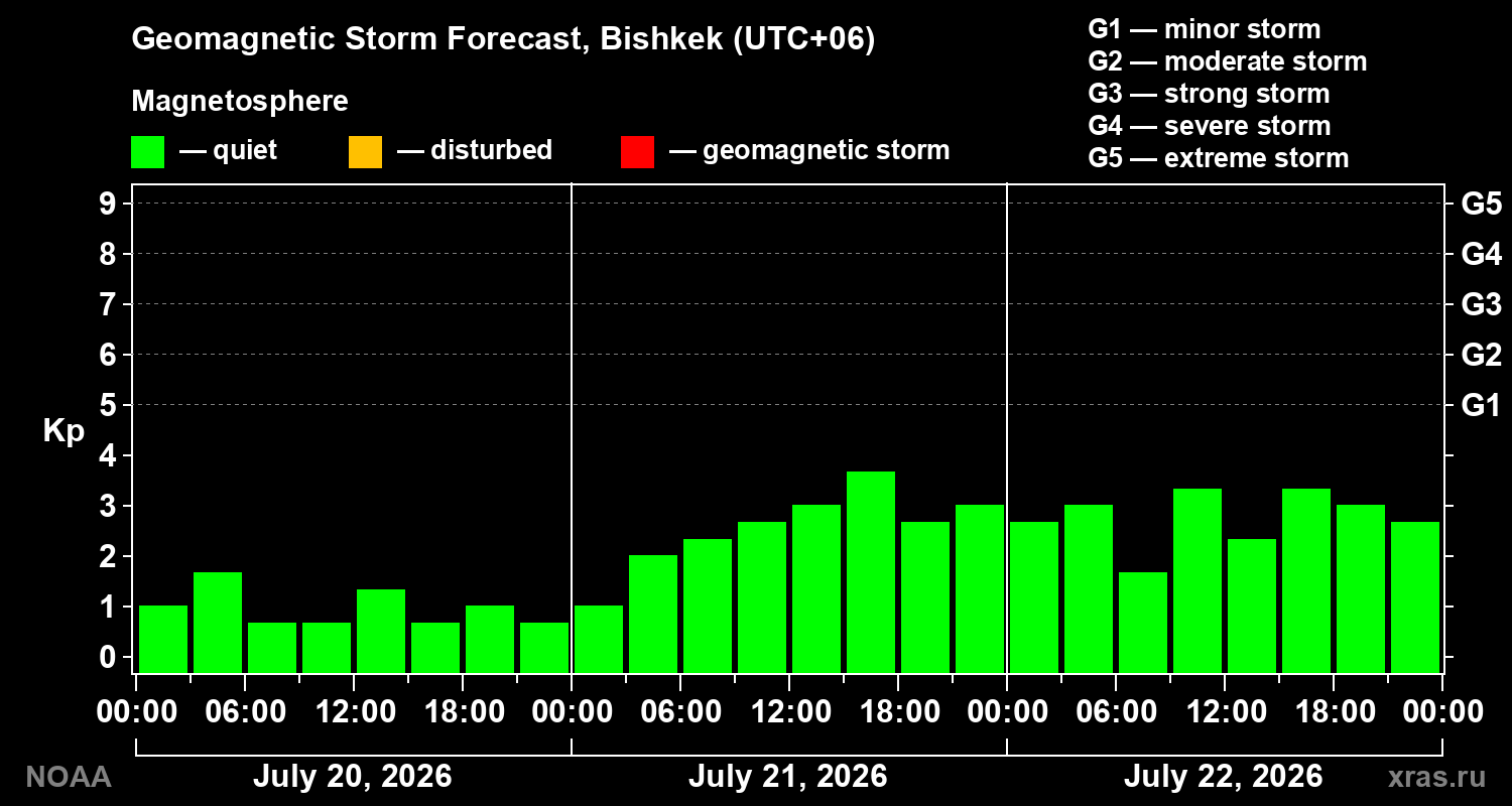 Geomagnetic index Kp forecast for three days