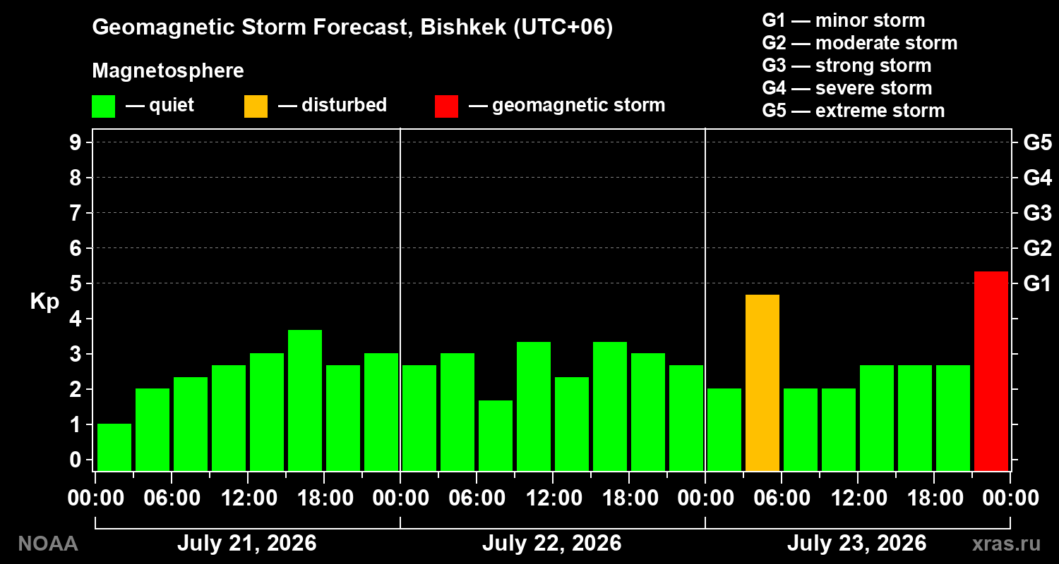 Geomagnetic index Kp forecast for three days
