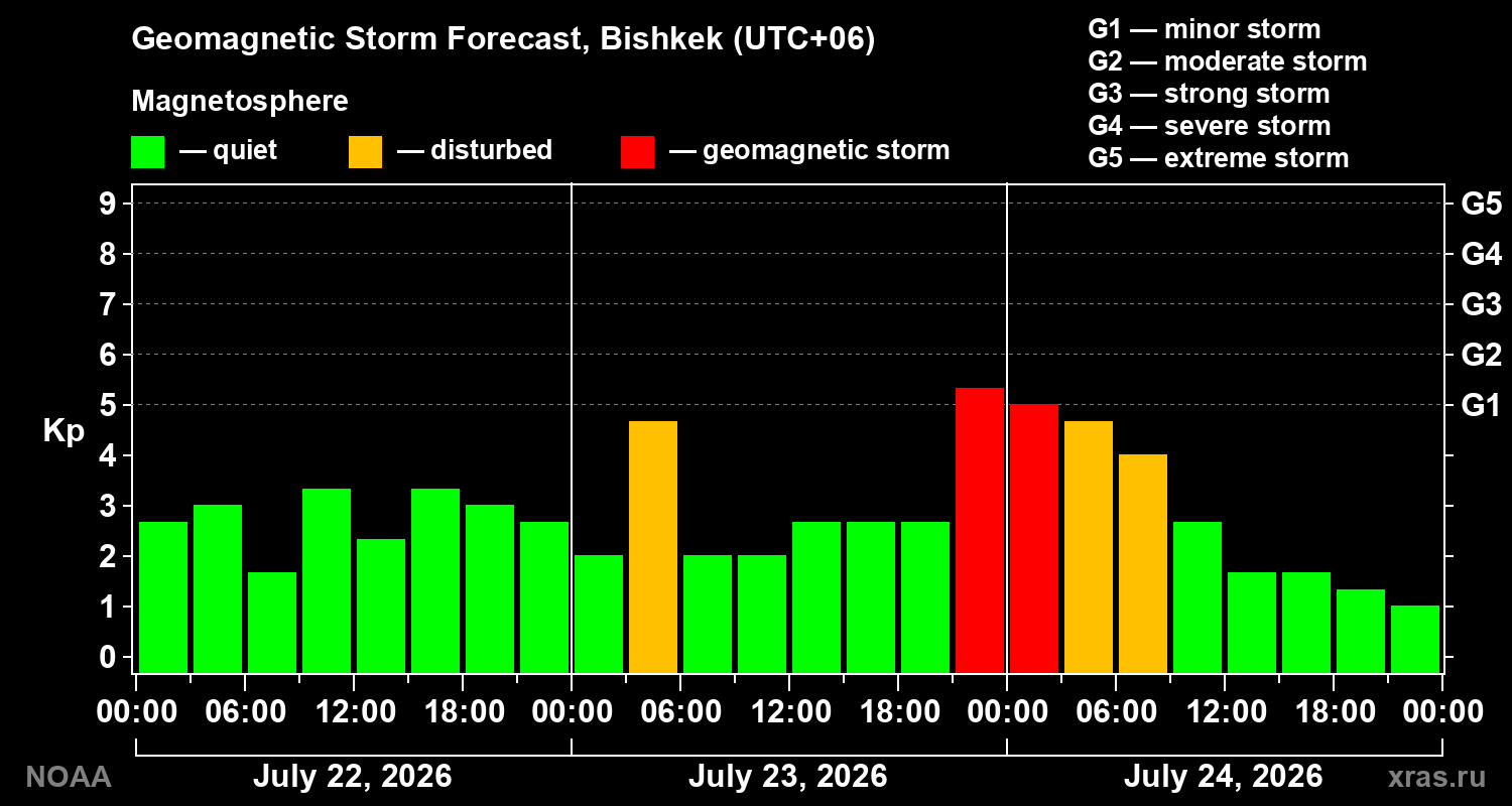 Geomagnetic index Kp forecast for three days