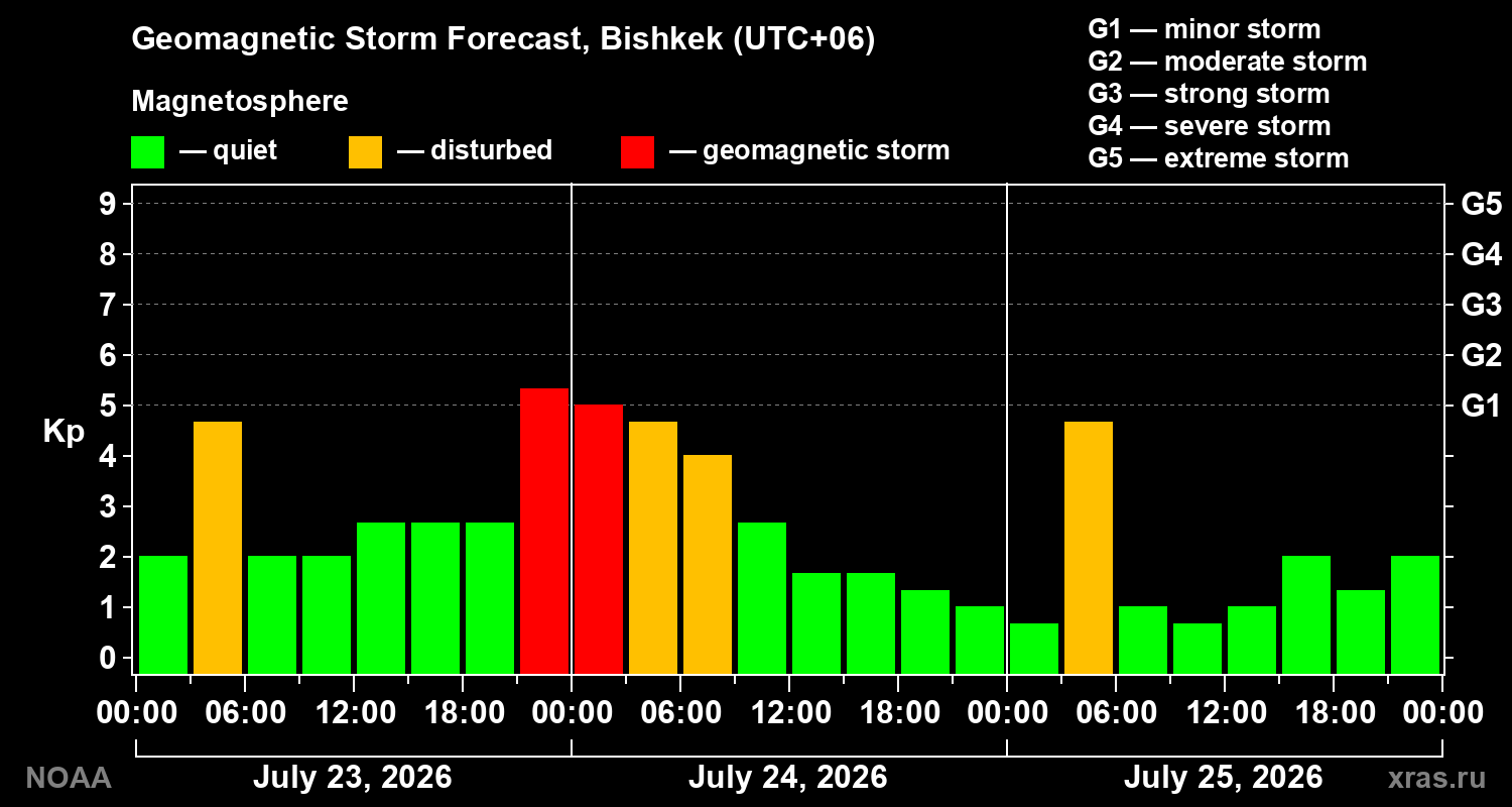 Geomagnetic index Kp forecast for three days