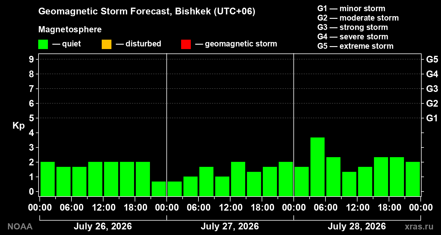Geomagnetic index Kp forecast for three days