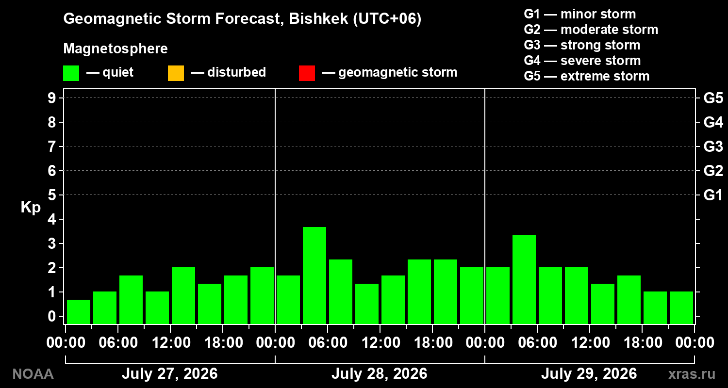 Geomagnetic index Kp forecast for three days