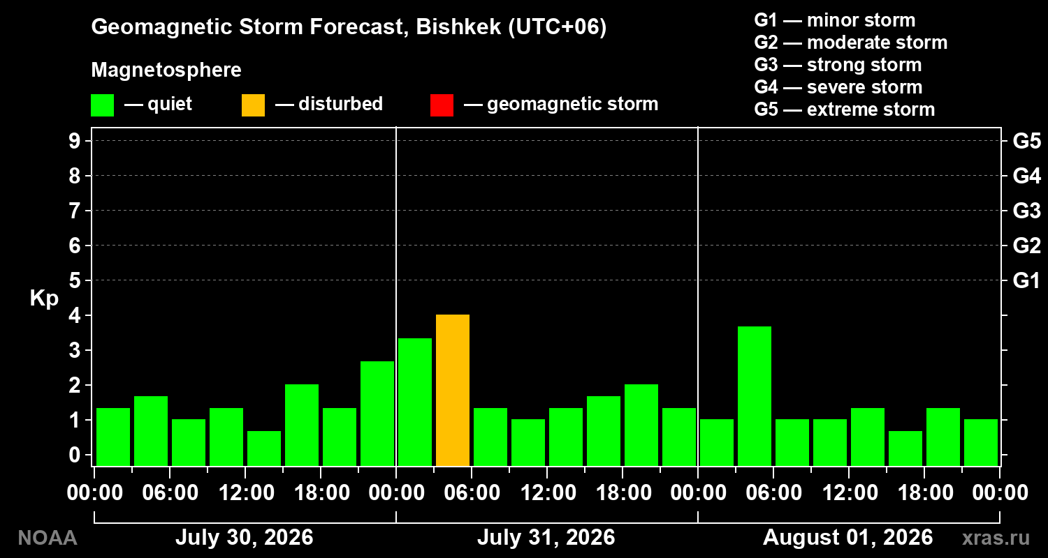 Geomagnetic index Kp forecast for three days