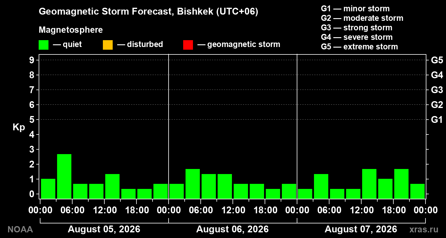 Geomagnetic index Kp forecast for three days