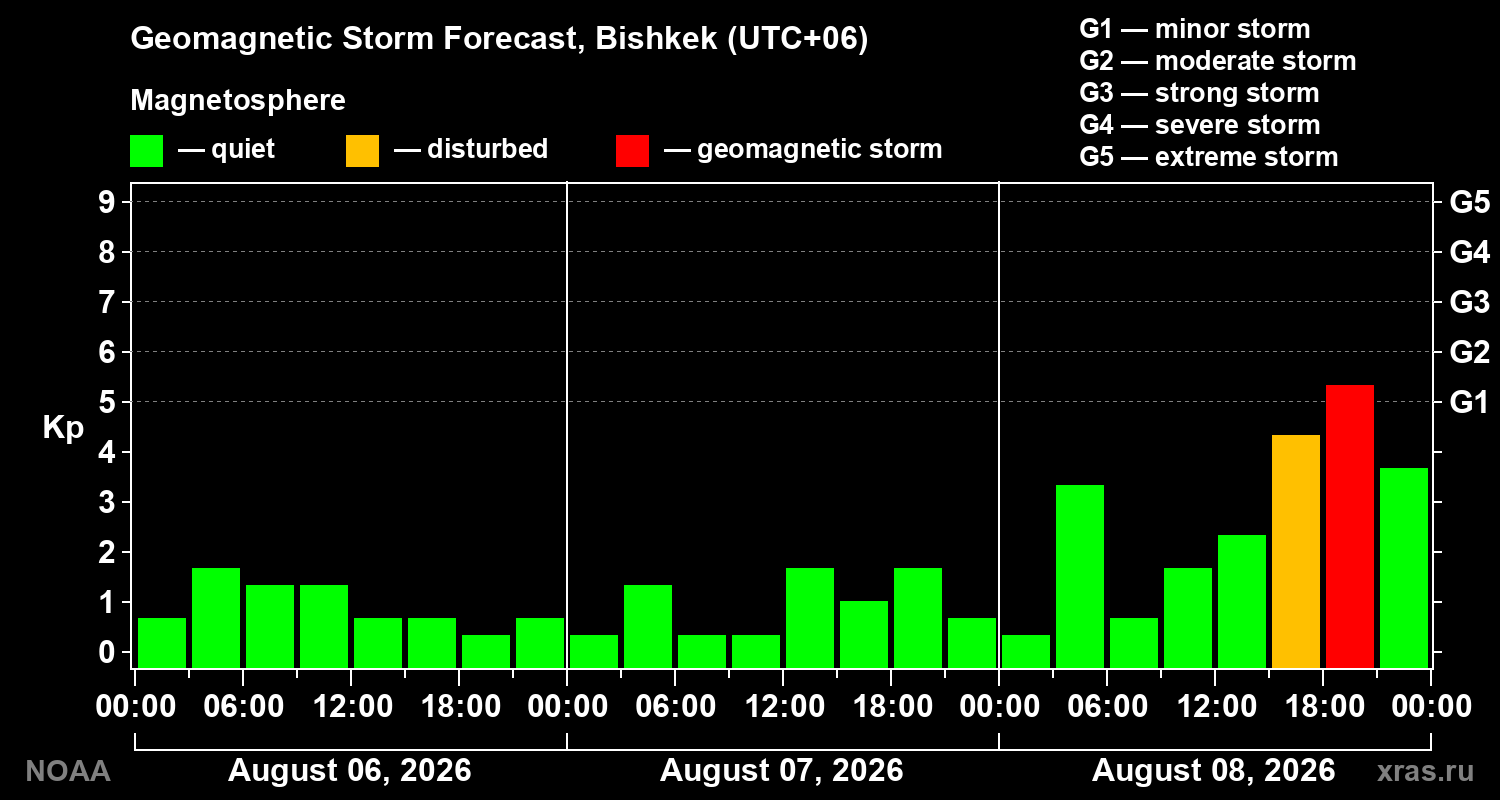 Geomagnetic index Kp forecast for three days