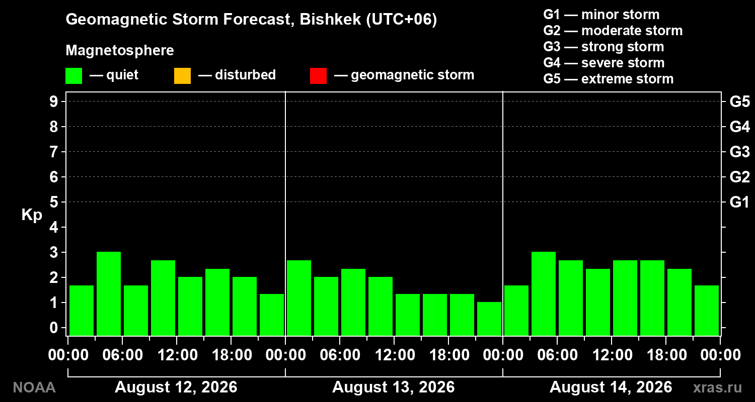 Geomagnetic index Kp forecast for three days