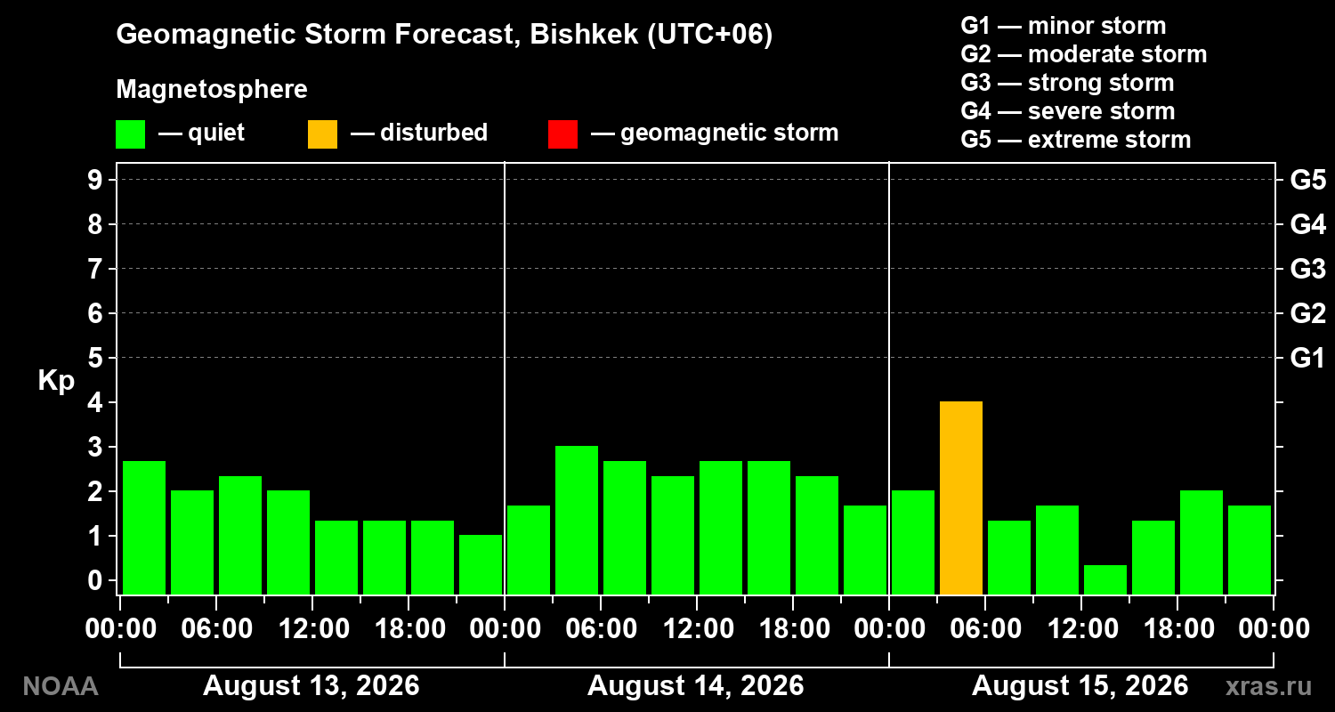 Geomagnetic index Kp forecast for three days