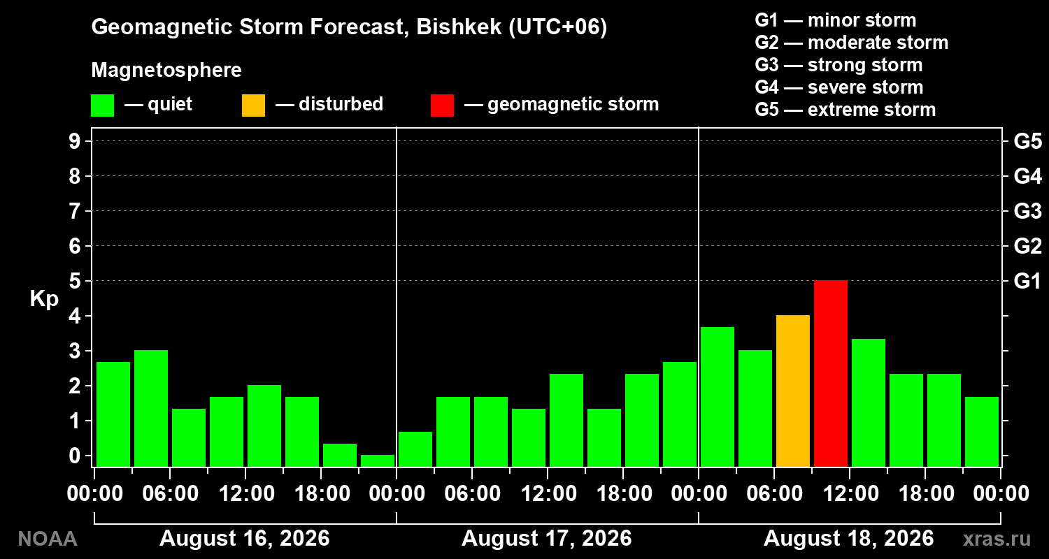 Geomagnetic index Kp forecast for three days