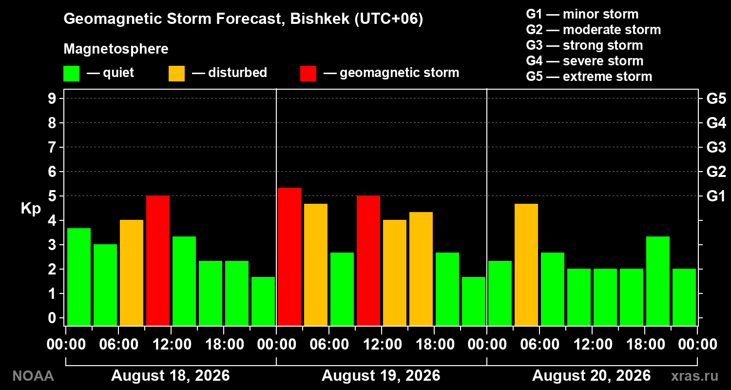 Geomagnetic index Kp forecast for three days