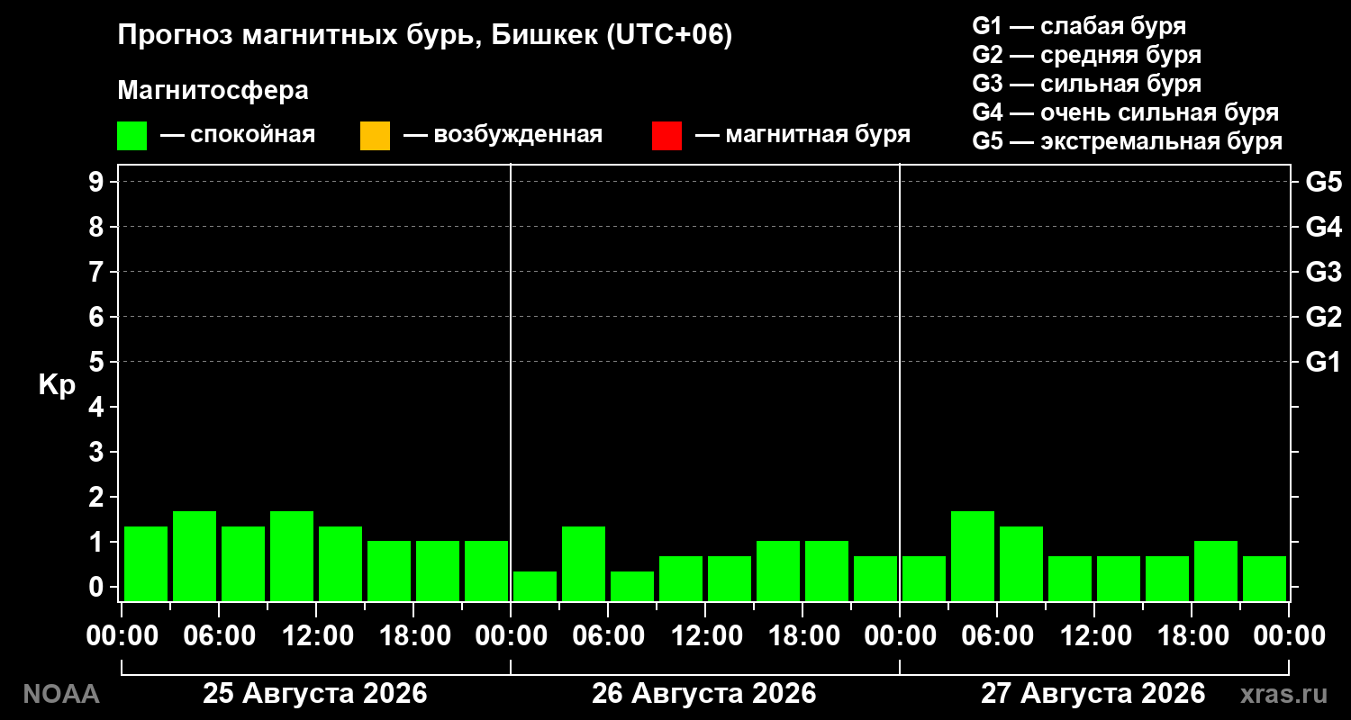 Прогноз геомагнитного индекса Kp на трое суток