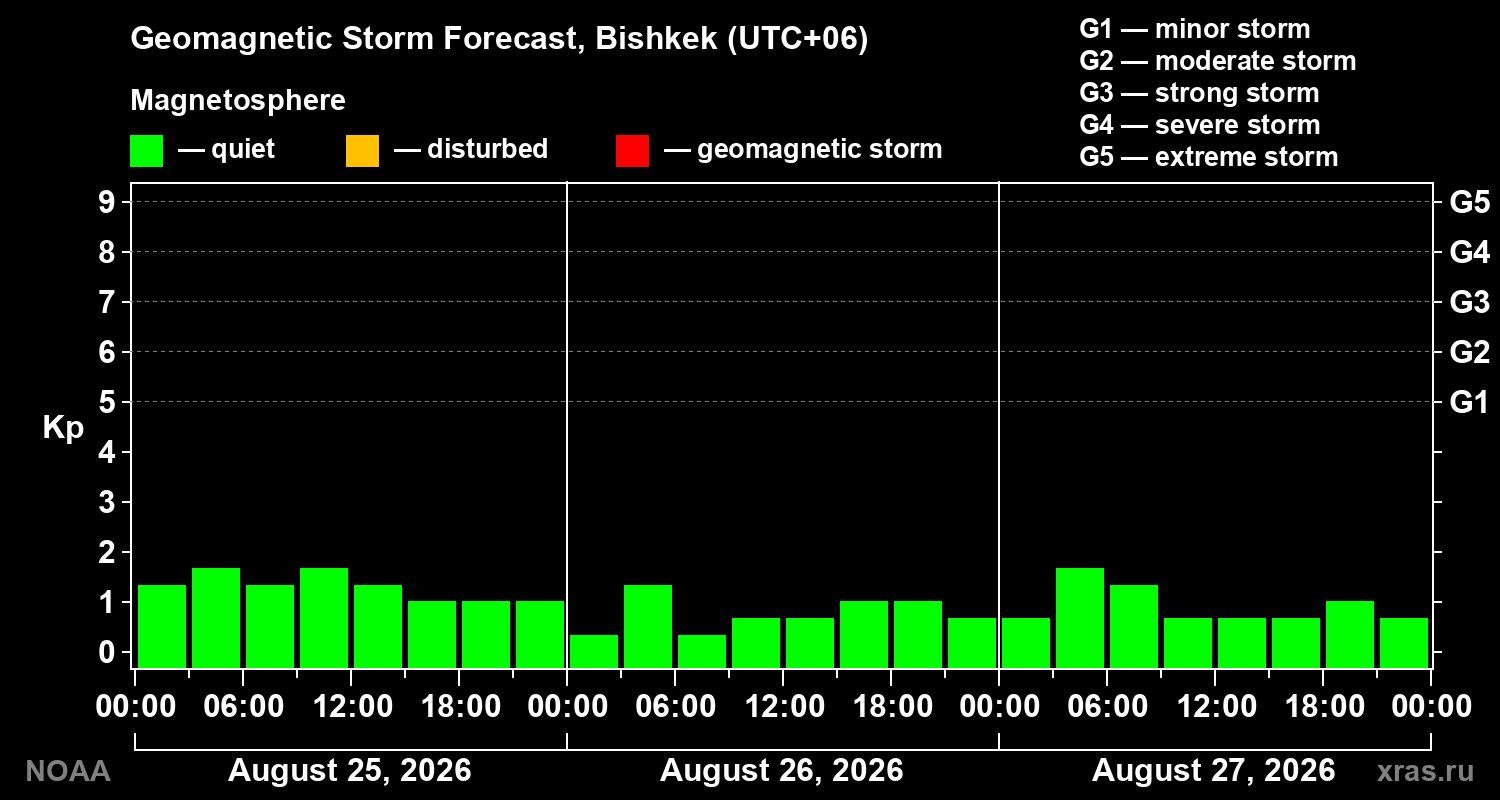 Geomagnetic index Kp forecast for three days