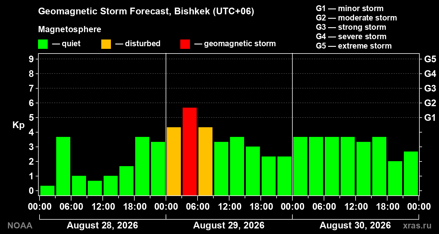 Geomagnetic index Kp forecast for three days