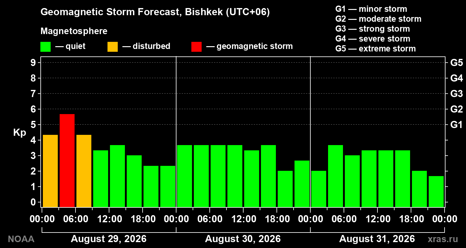 Geomagnetic index Kp forecast for three days