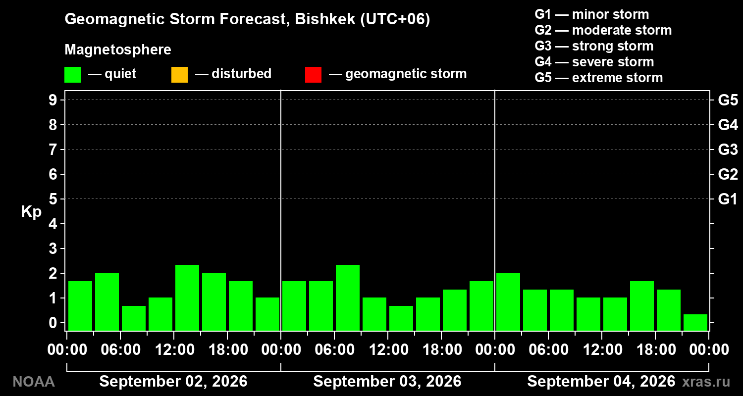 Geomagnetic index Kp forecast for three days