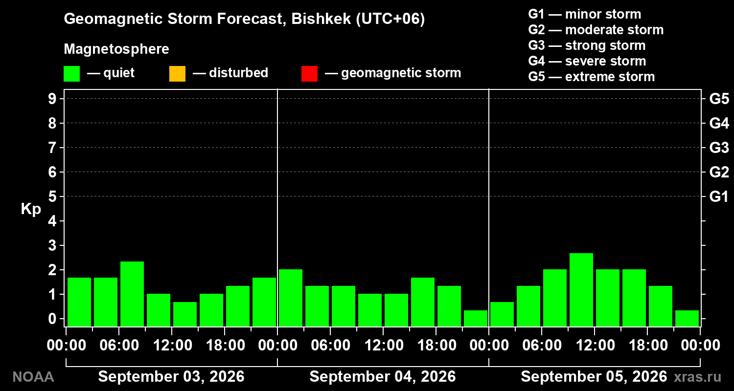 Geomagnetic index Kp forecast for three days