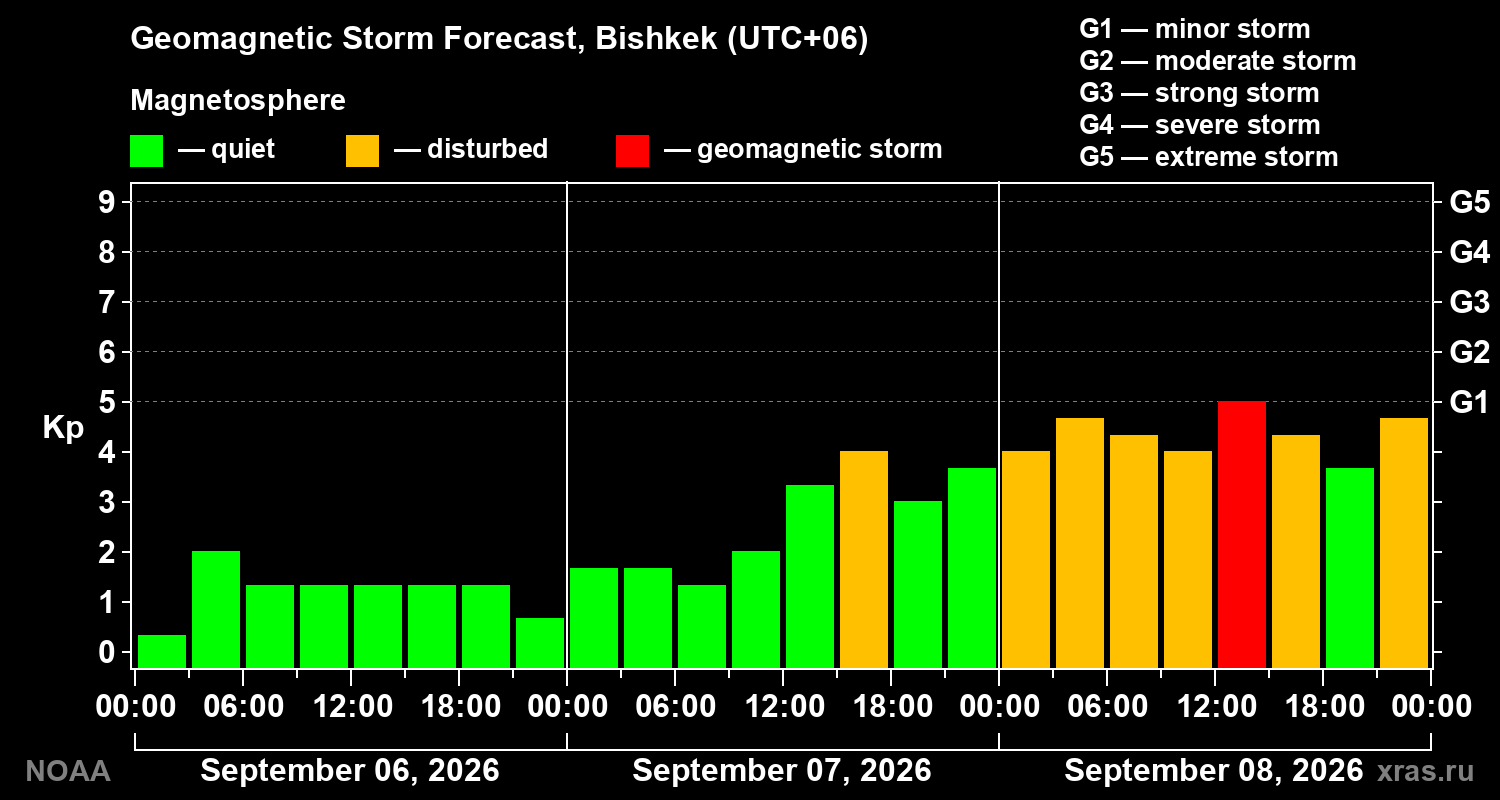 Geomagnetic index Kp forecast for three days