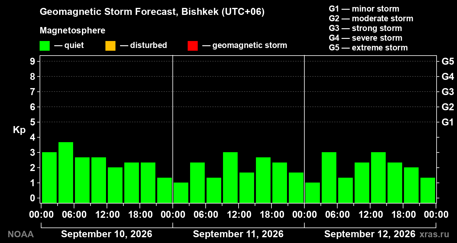 Geomagnetic index Kp forecast for three days