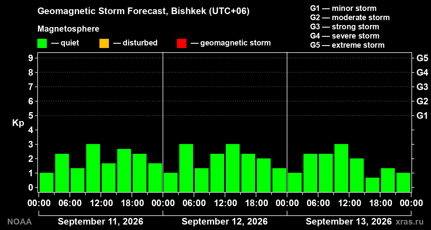 Geomagnetic index Kp forecast for three days