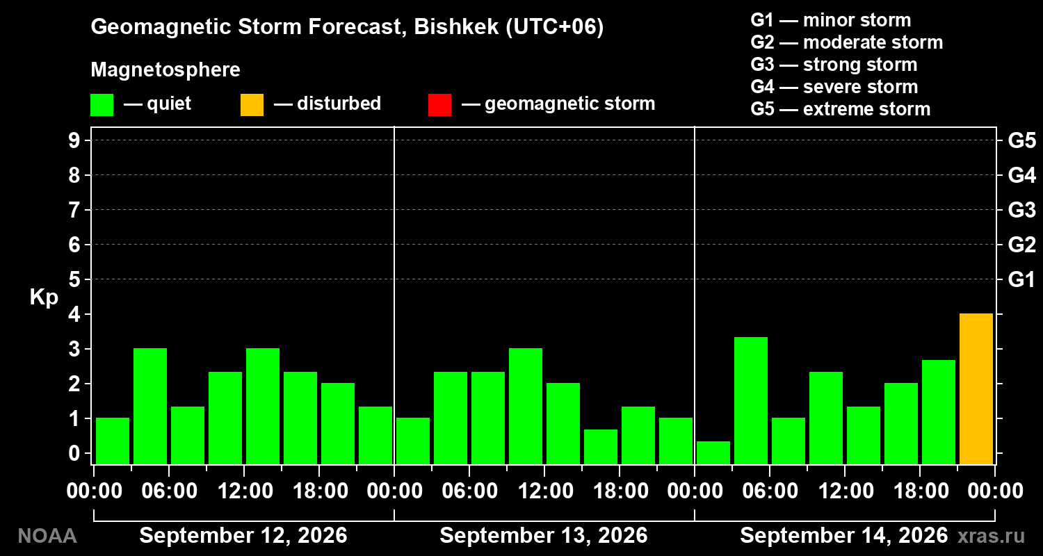 Geomagnetic index Kp forecast for three days