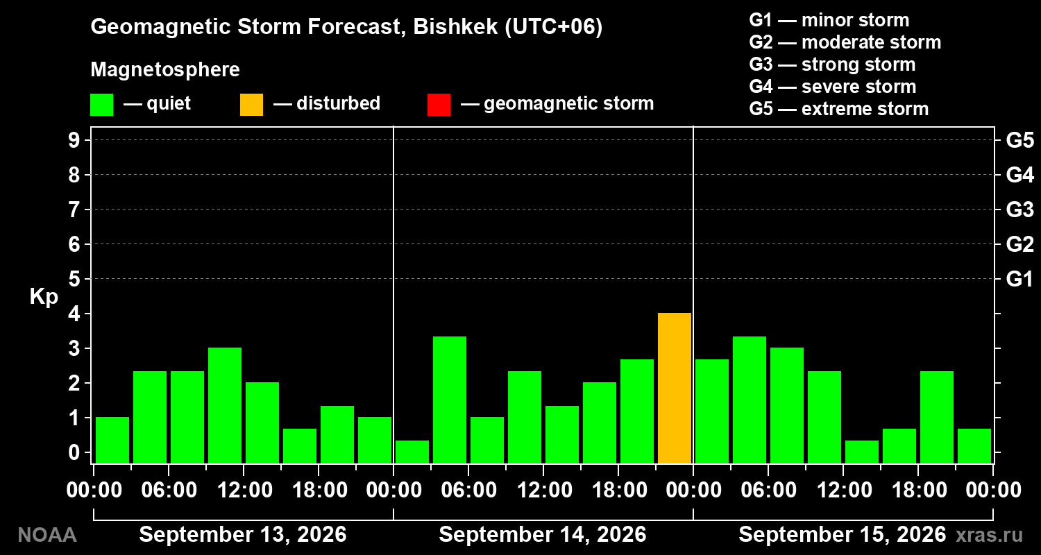 Geomagnetic index Kp forecast for three days