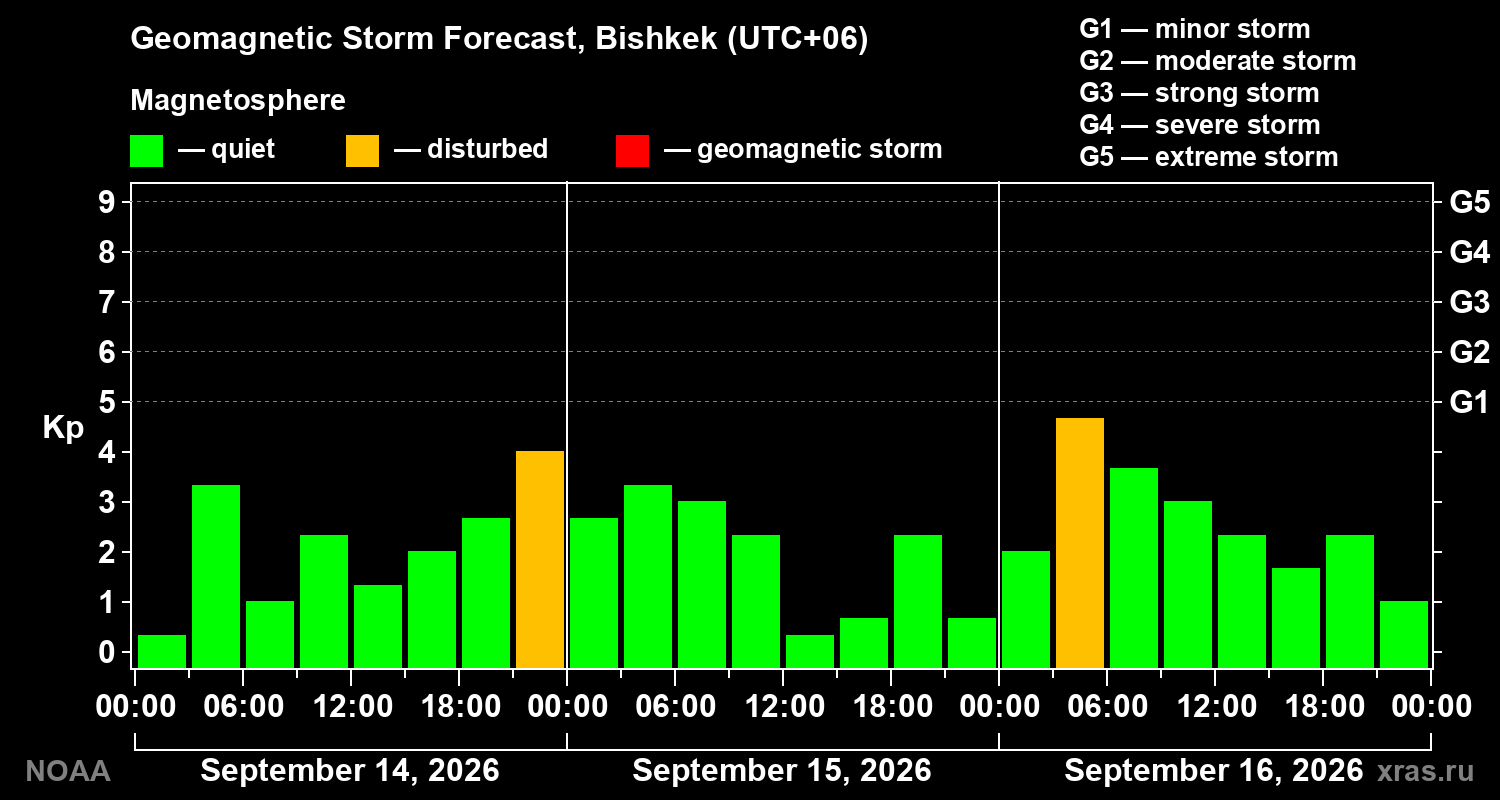 Geomagnetic index Kp forecast for three days