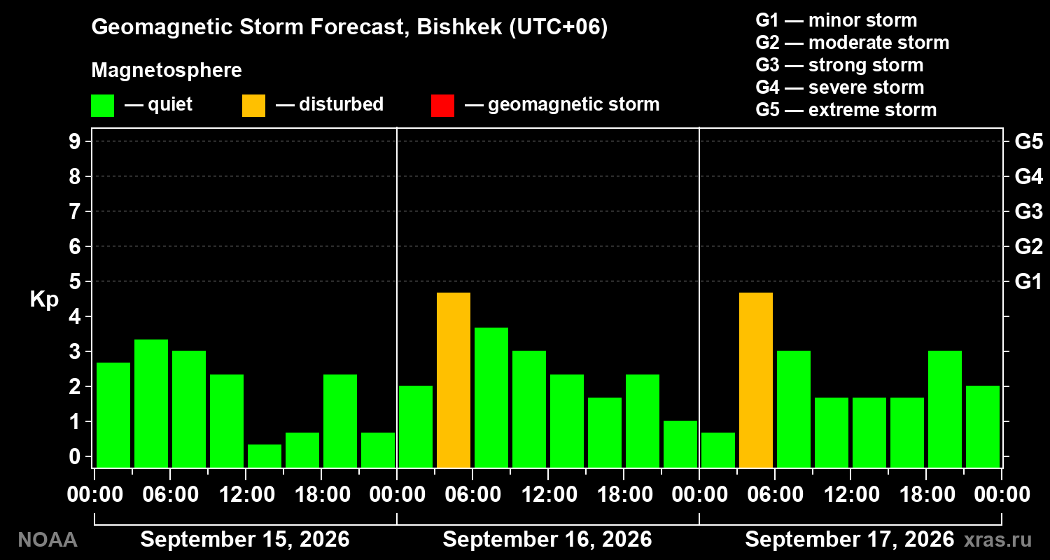 Geomagnetic index Kp forecast for three days