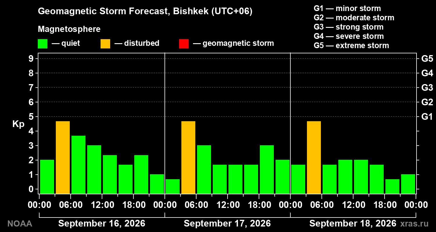 Geomagnetic index Kp forecast for three days