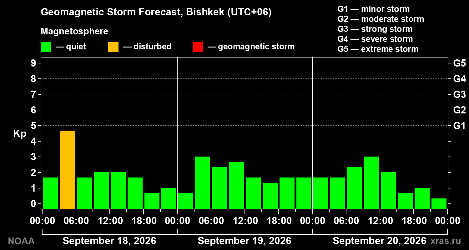 Geomagnetic index Kp forecast for three days