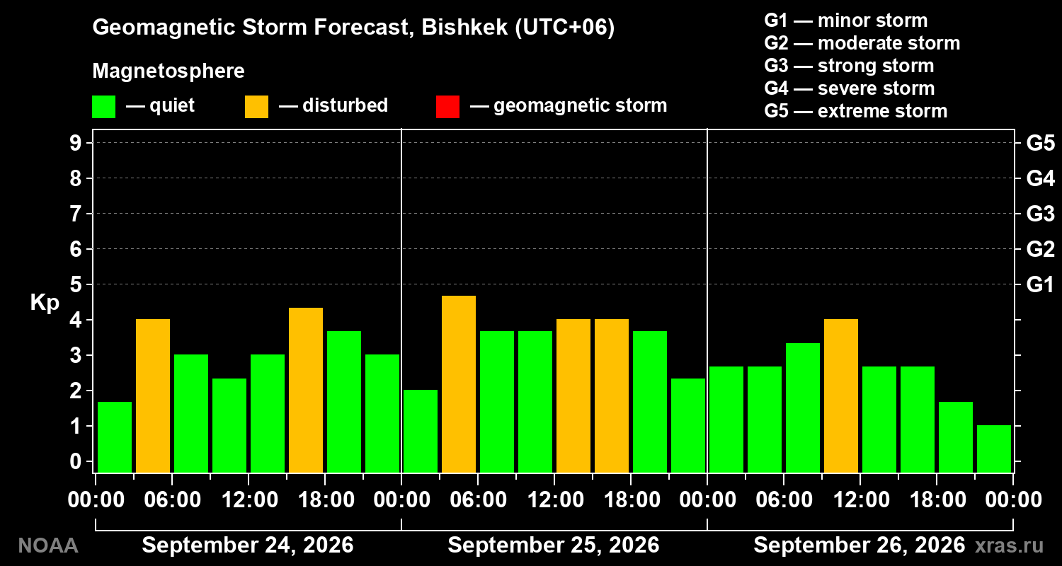 Geomagnetic index Kp forecast for three days