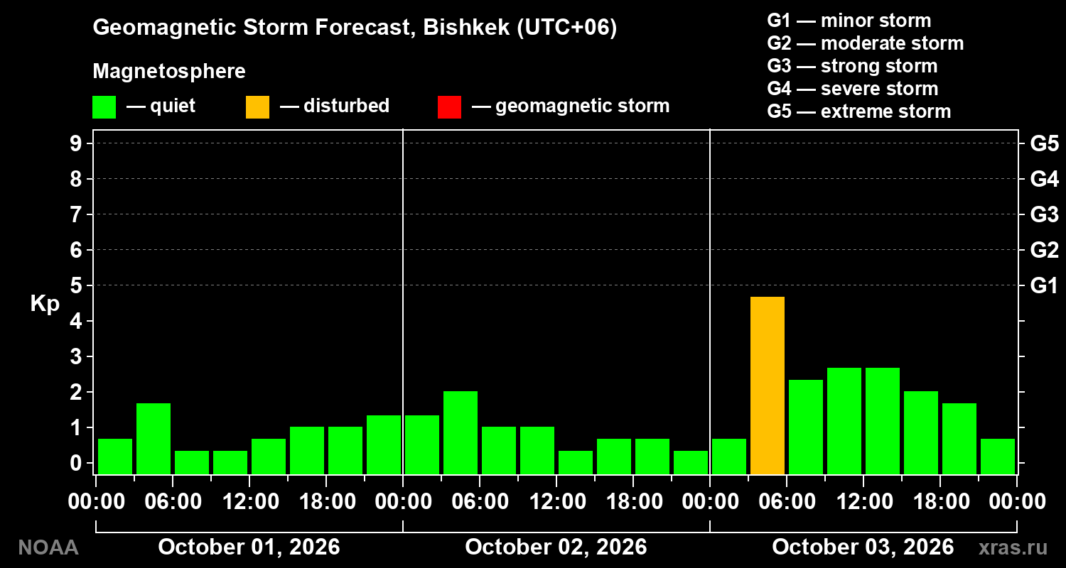 Geomagnetic index Kp forecast for three days