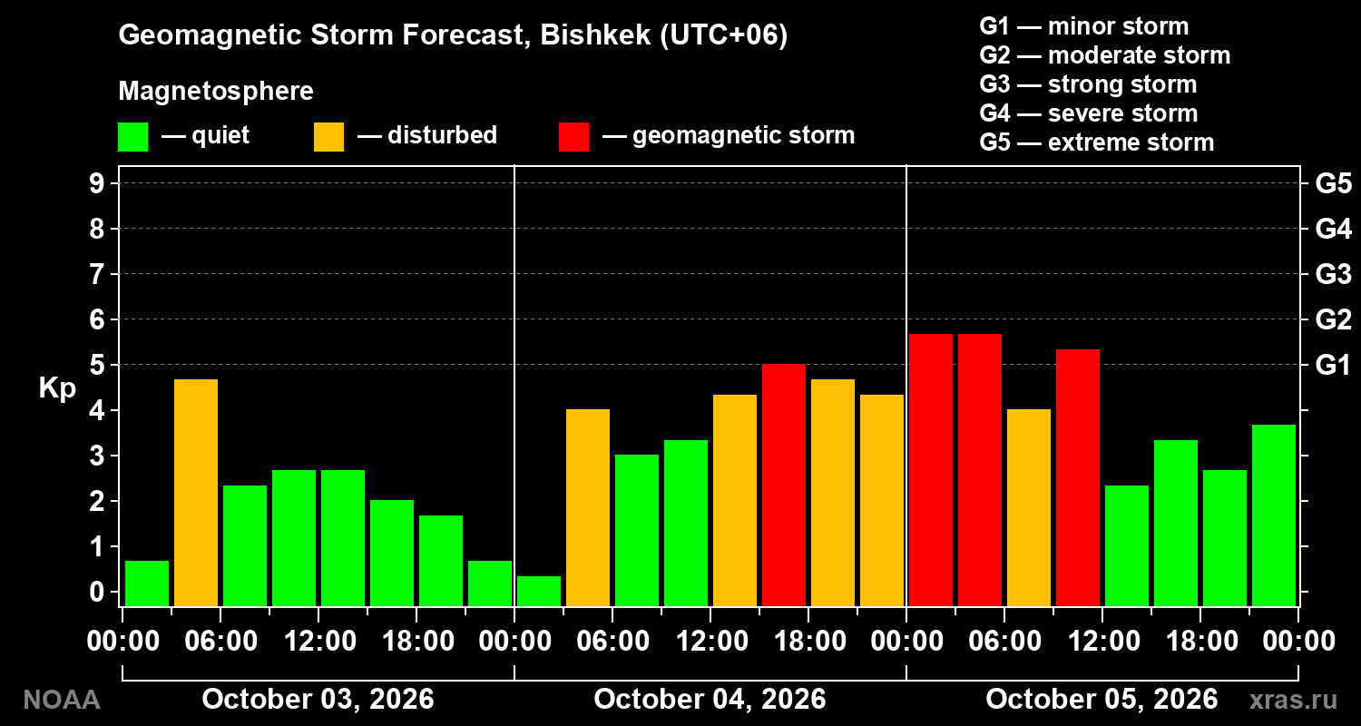 Geomagnetic index Kp forecast for three days
