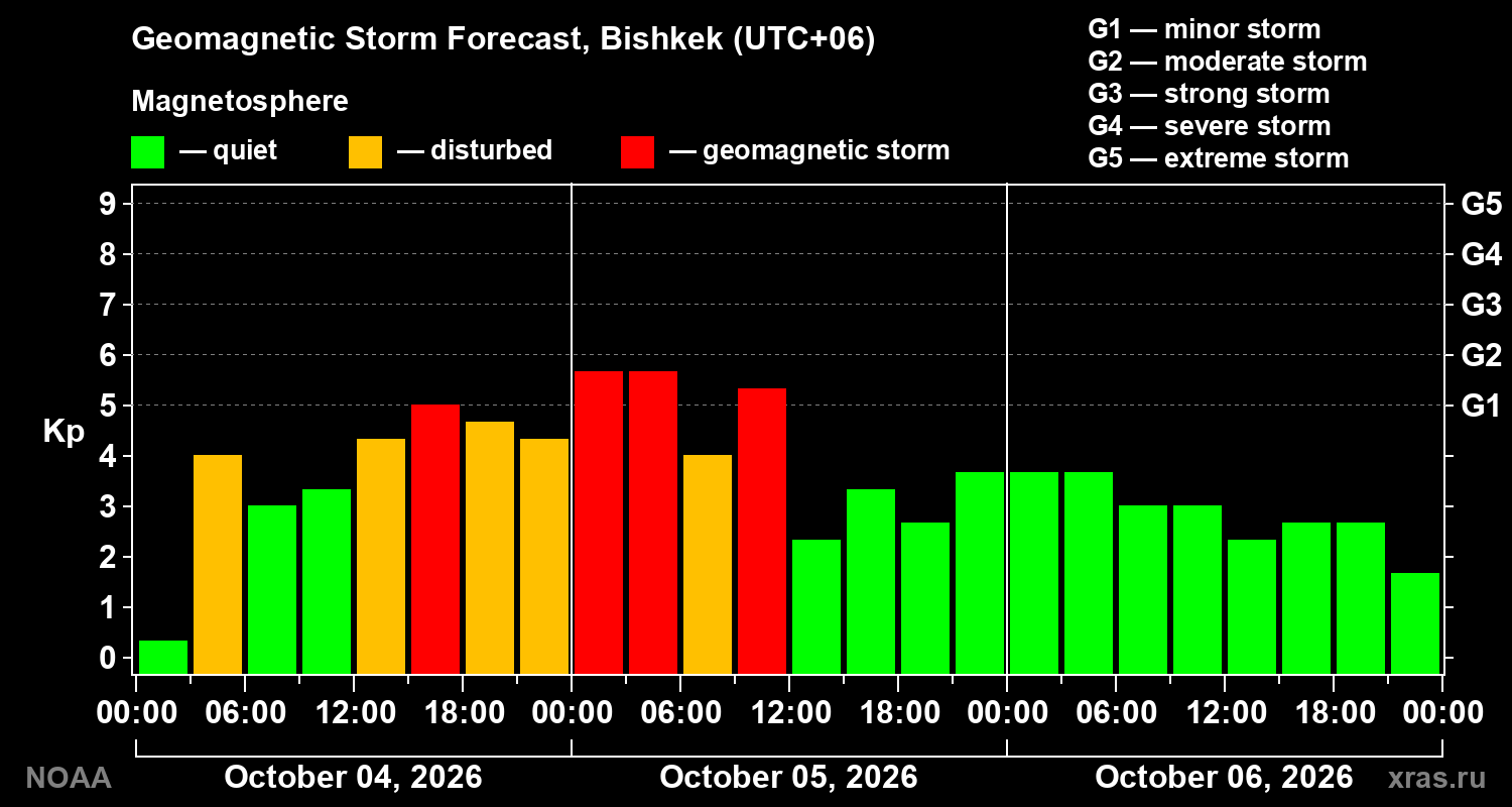 Geomagnetic index Kp forecast for three days