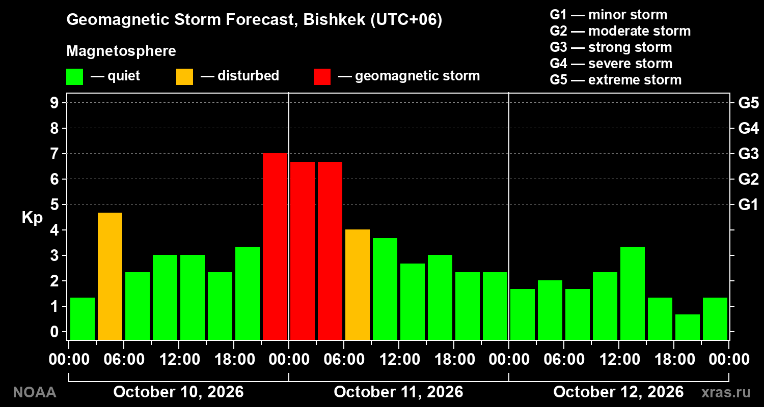 Geomagnetic index Kp forecast for three days