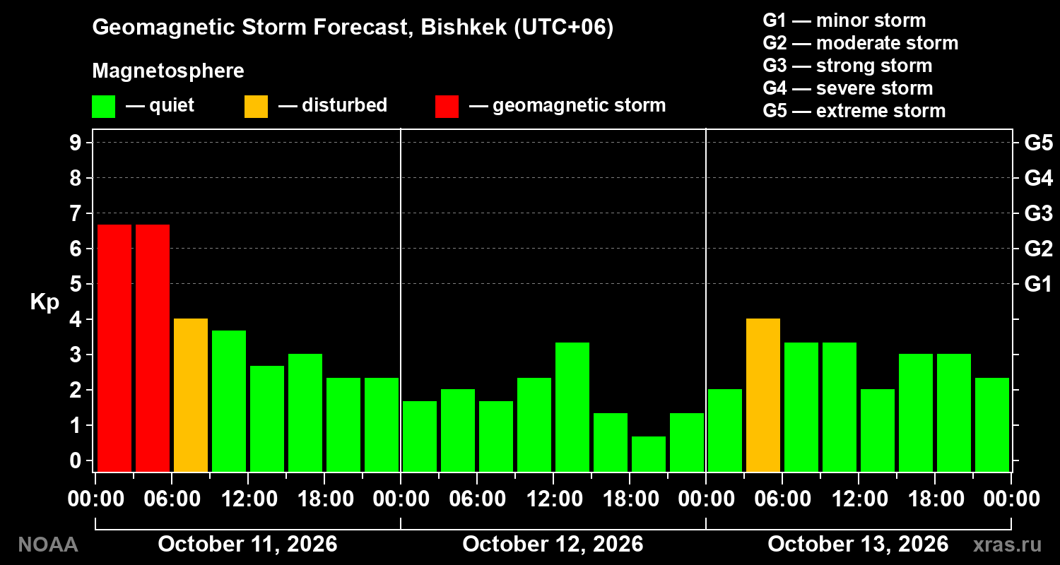 Geomagnetic index Kp forecast for three days