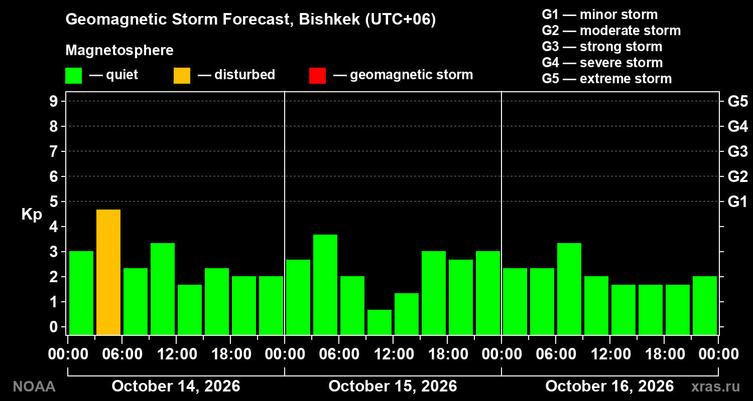 Geomagnetic index Kp forecast for three days